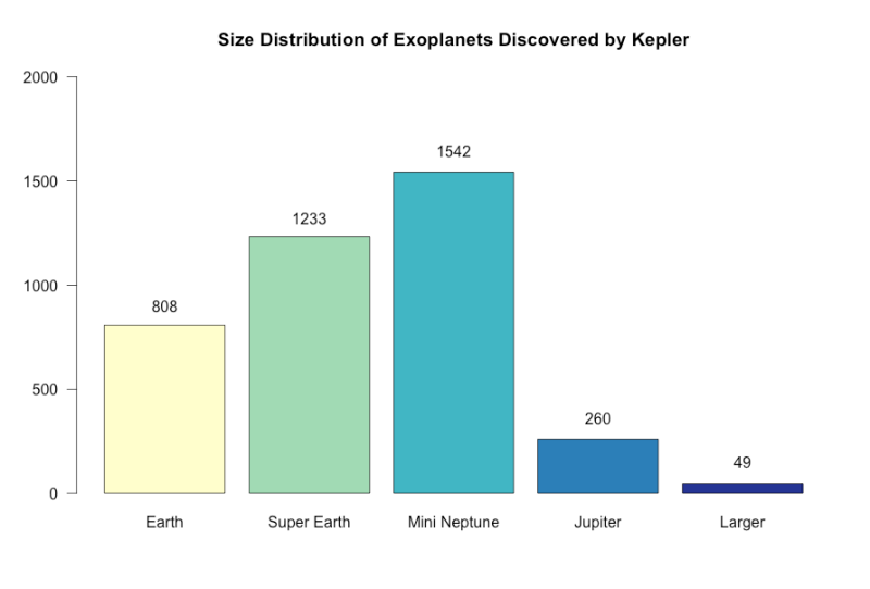 Illustration for article titled Kepler Has Uncovered a Trove of New Planets in Our Cosmic Backyard